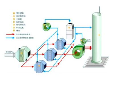 喷漆VOCs催化燃烧处理
